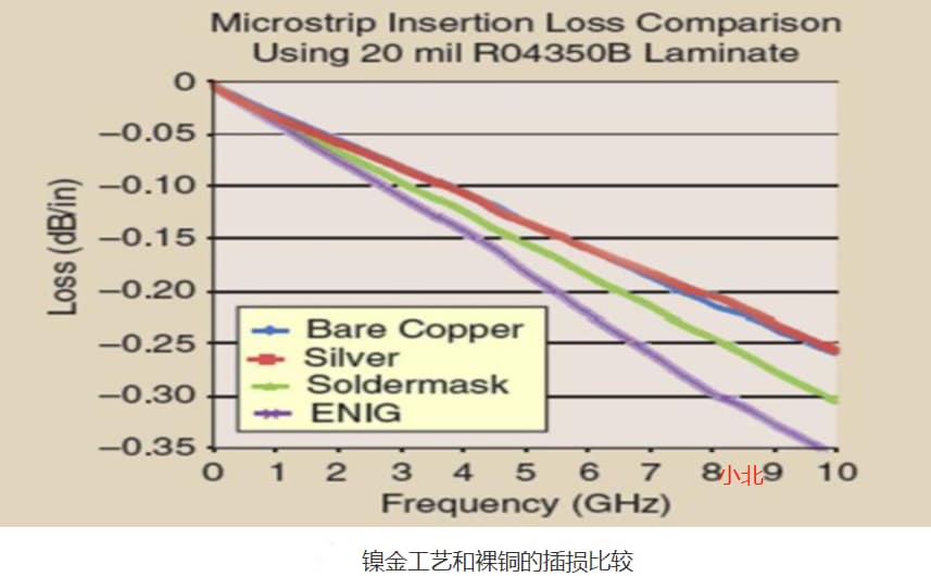 PCB材料不同导致损耗不同—小北PCB设计 PCB材料不同导致损耗不同—小北PCB设计
