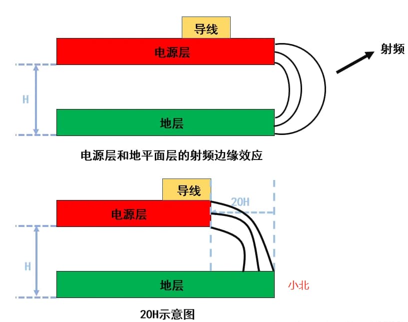 pcb叠层结构设计更好的保证EMC性能