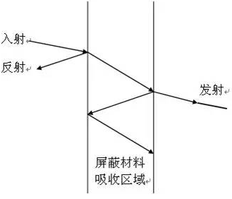 EMC中的屏蔽与隔离的基本原理