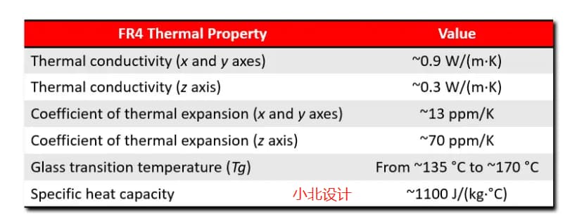 一起和小北聊聊电路板的 FR4 导热性