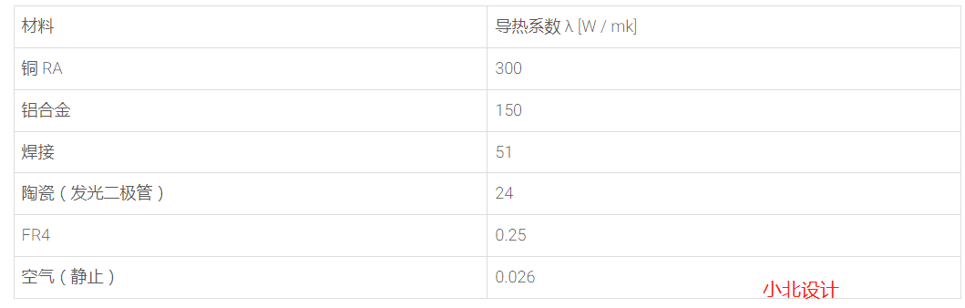 一起和小北聊聊电路板的 FR4 导热性