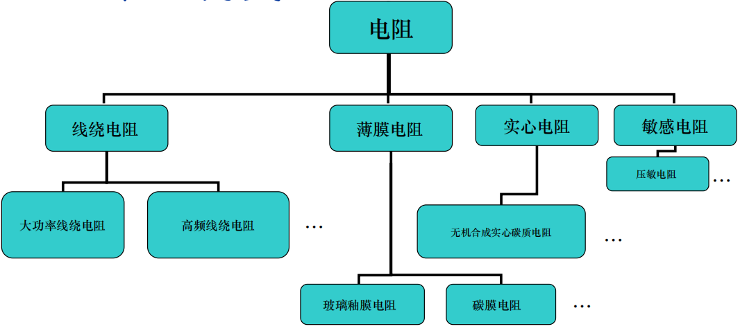 电阻的作用是什么？它的实际工作模式是怎样？电阻如何分类呢？