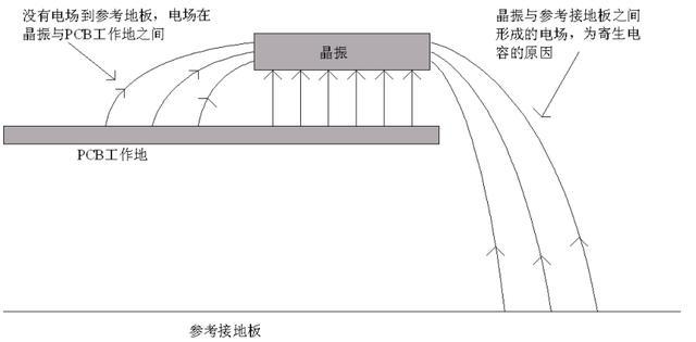 晶振为什么不能放置在PCB边缘