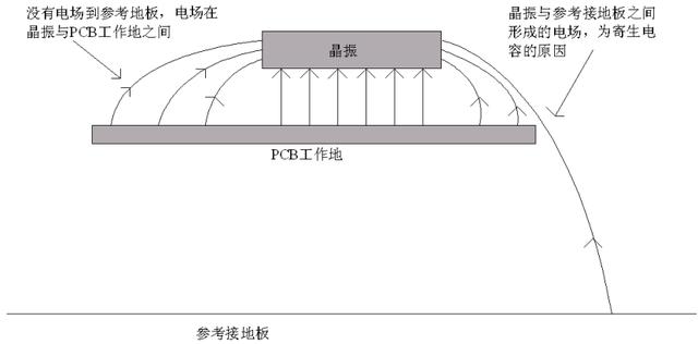 晶振为什么不能放置在PCB边缘