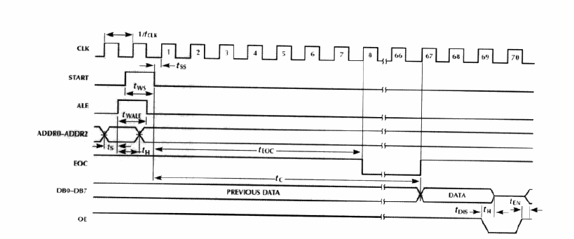 用ADC0808控制PMW输出，通过调节可变电阻R1来调